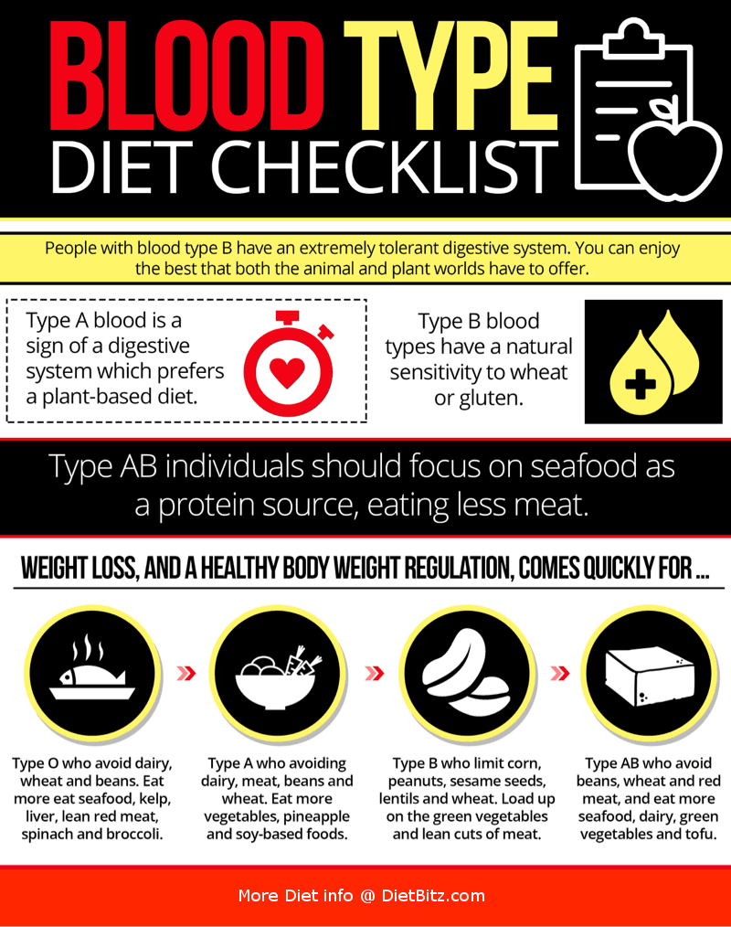 Blood type Diet infographic